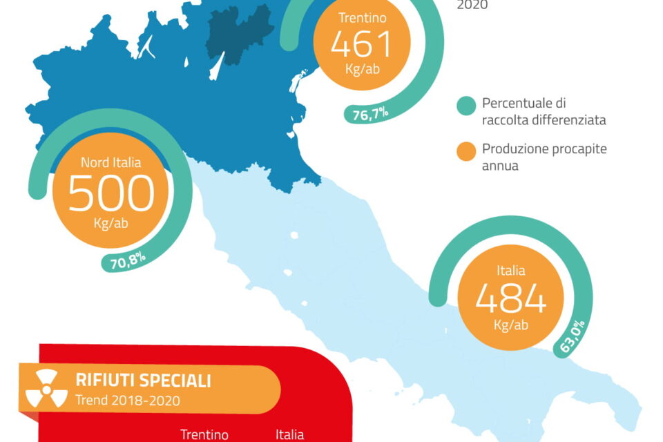 Rifiuti: un confronto tra Trentino e resto d'Italia