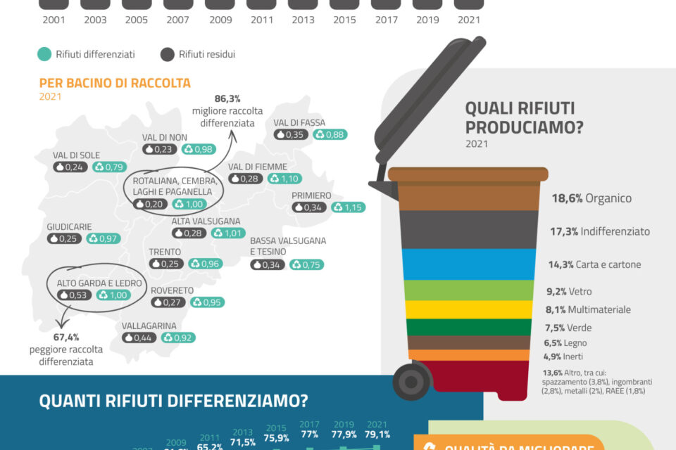 I rifiuti urbani in Trentino